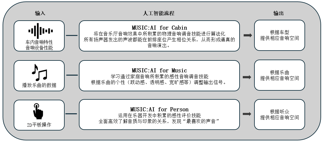 利用人工智能优化车载音响效果的「Music:AI」技术，搭载于高端车载功放和智能座舱